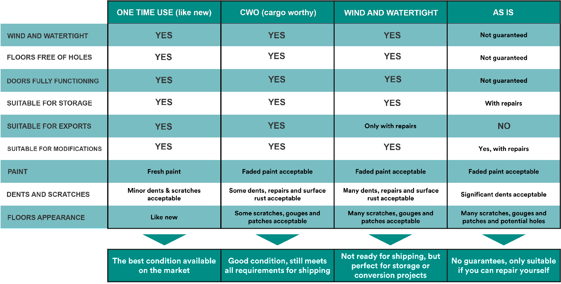 Shipping Container Grades Locally Owned HQ in Saskatoon, SK