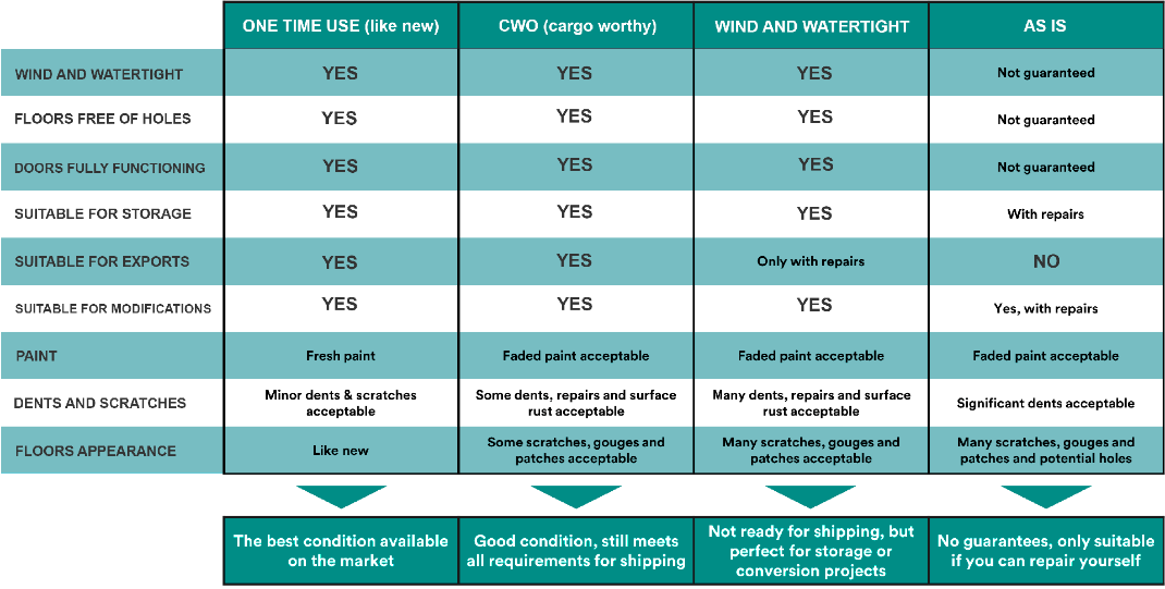 Shipping Container Grades - Locally Owned | HQ in Saskatoon, SK